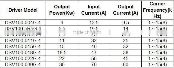 High Speed CNC ATC Spindle Motor And Spindle Servo Motor