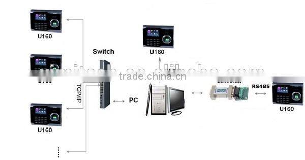 Wifi communication fingerprint clock optional rfid free software 3000 fingerprint capacity biometric fingerprint time reader
