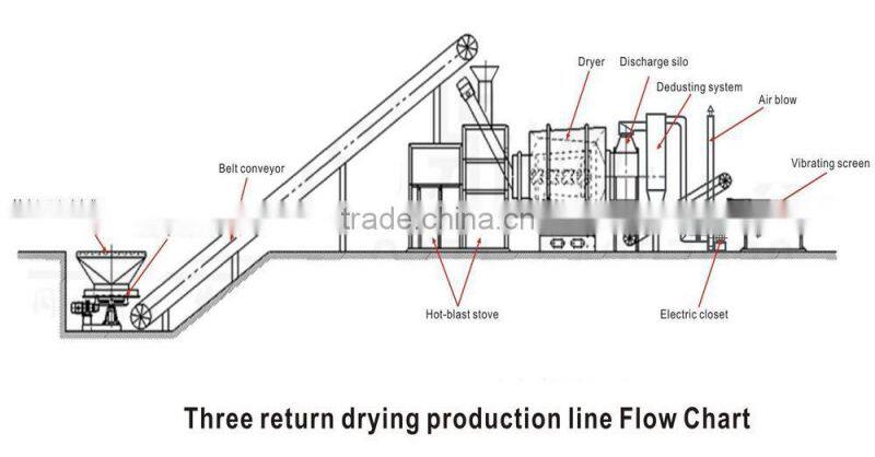 Industrial rotary dryer machine TDS625 new energy saving yellow sand dryer for sale