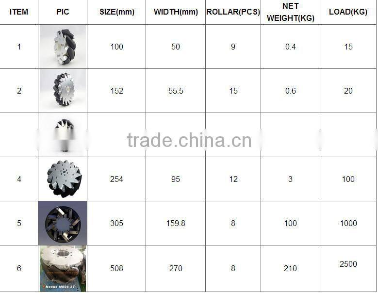 10 inch (254mm) Heavy duty Industrial mecanum wheel NM254A(professional custom,Payload:300~500kg/pcs)