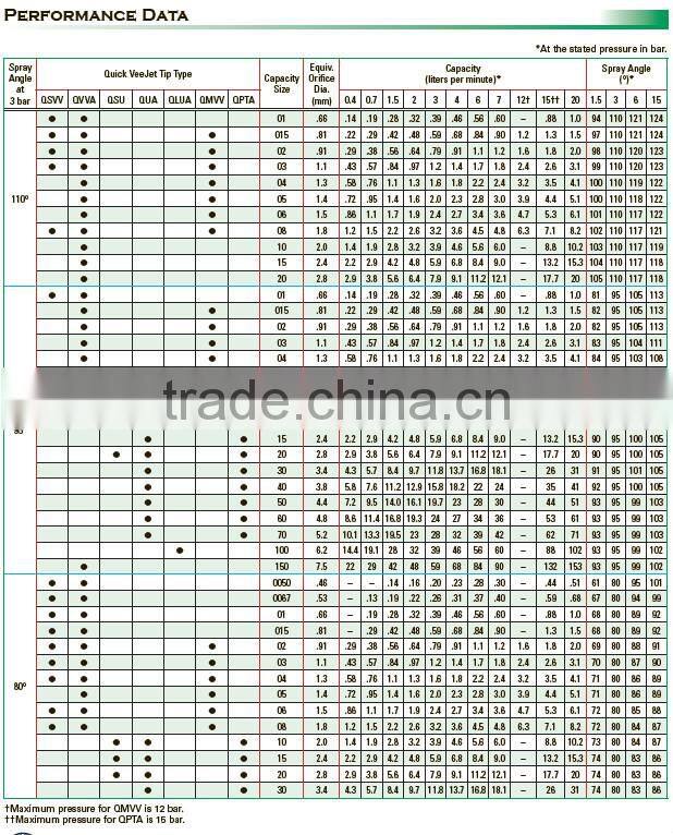 QSVV quick vee jet stainless steel spray tips