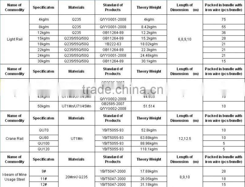 U71Mn 50kg steel rail for mining