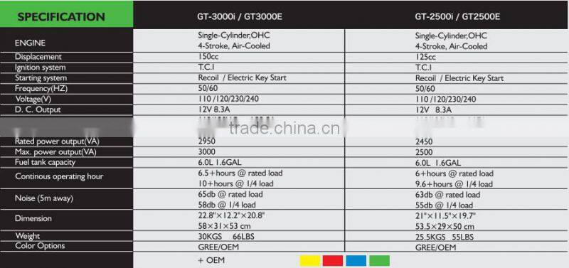 2015 Sales Promotion ! Digital Inverter Gasoline Generator 2.5KW ,100% Copper Wire with 4-Stroke OHV Engine