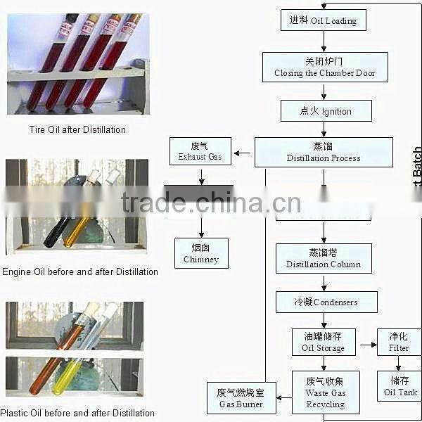 DAYI ISO Certificated ,Oversea After-sale service Avaliable 10TM Oil sludge Refinery Equipment