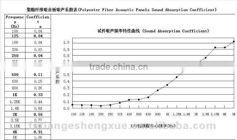 Environmental polyester fiber acoustic panel no dust pollution