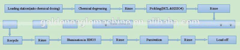 galvanized steel sheet electroplating plating line