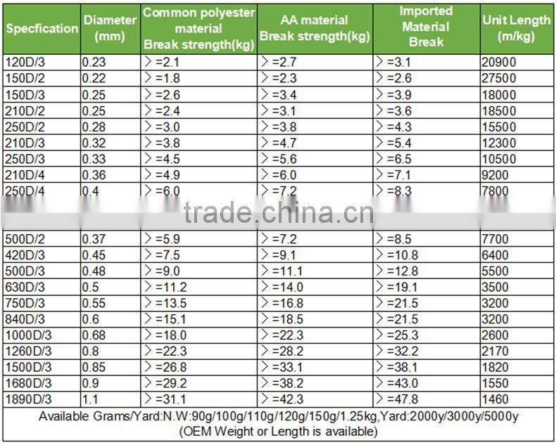 High Tenacity Polyester Filament Sewing Thread