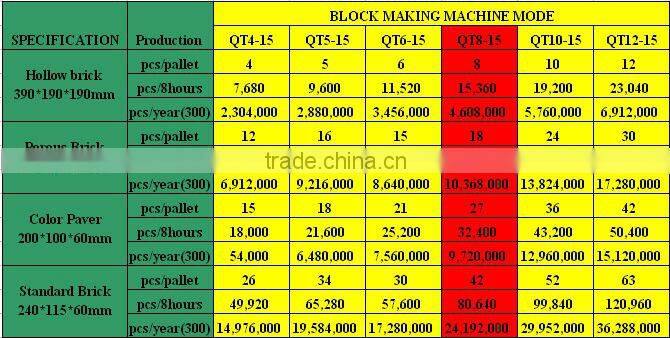 High capacity QT8-15 building block machine/porous block machine/solid block machine