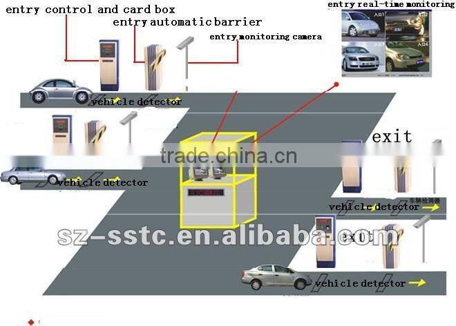 Parking guidance system ,Intelligent vehicle access control system