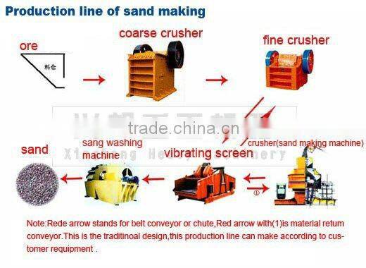 third generation sand making machine Suppliers Popular In China
