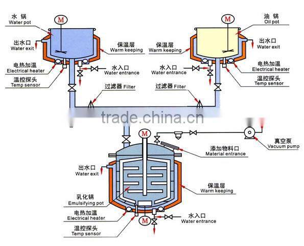 ZJR-250 Vacuum emulsifying machinery