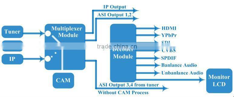 NDS397X DVB-T2 HD IRD