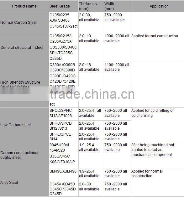 HR steel coil SS400 A36 Q235 Q345 Q195 Hot rolled steel coil