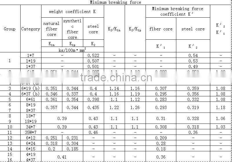 China manufacturer steel wire rope for elevators