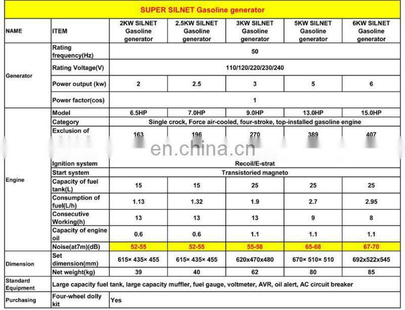 Professional Super Silent Gasoline Generator 2KW 2KVA Lower Price Hot For Sale