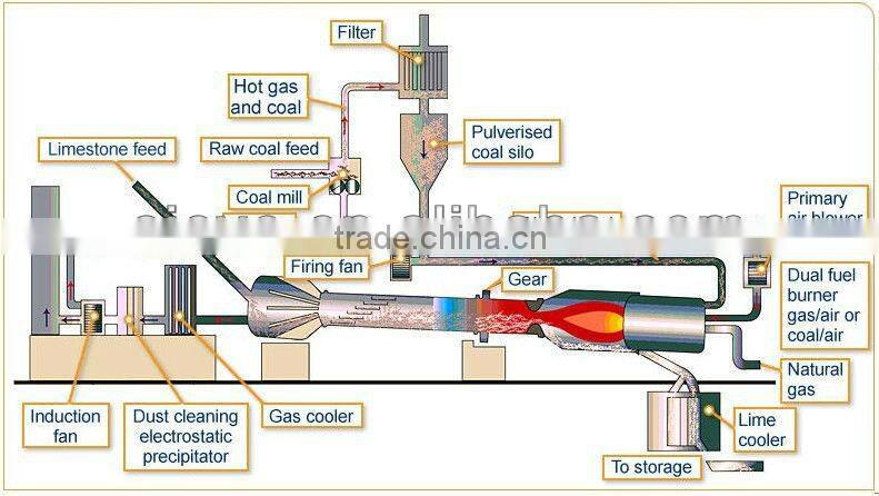 rotary kiln / Cement rotary kiln / rotary kiln price list in japan