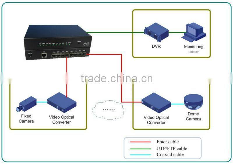 Unmanaged faster Ethernet Switch with eight 100M SFP ports and one RJ45 Port