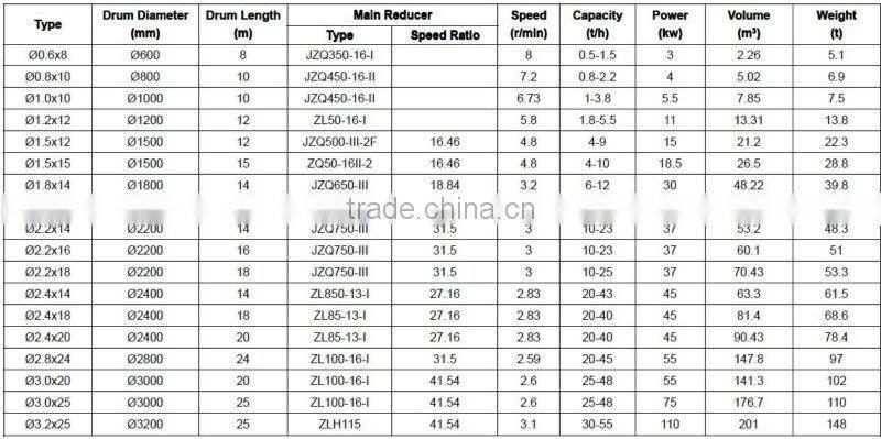CE approved professional manufacturer of dryer for sawdust biomass with best service