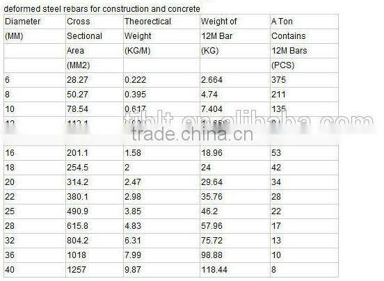 HRB500 20mm steel rebar, deformed steel bar, iron rods for construction/concrete/building