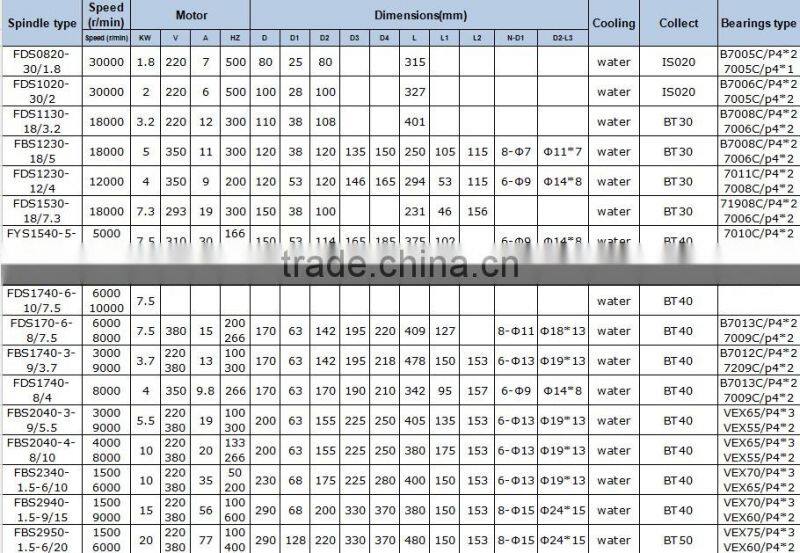 BT40, 8000RPM, 10KW, 380V,200MM ATC electric spindle