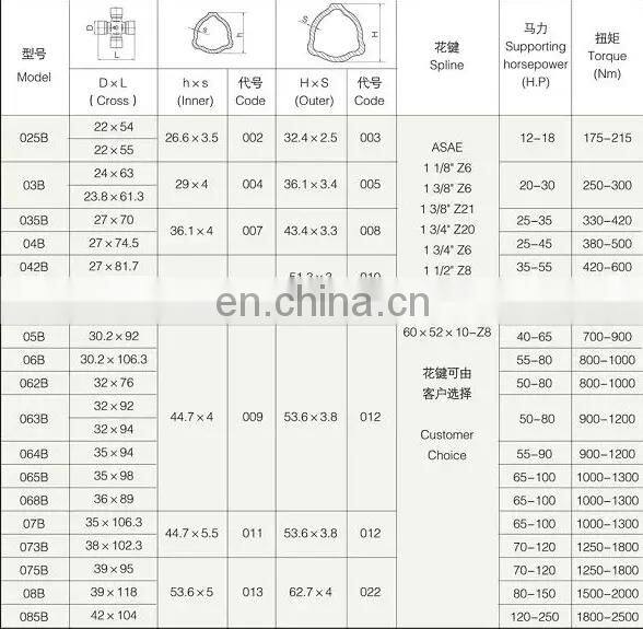 High Quality CE Certificate Pto Drive Shaft For Agricultural Implement