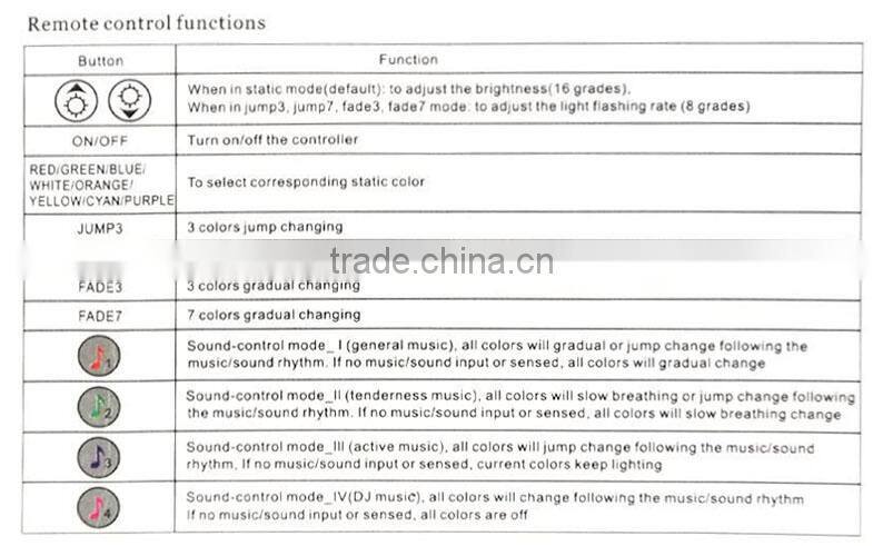 DC12V IR Music Controller with 20 Keys Remote for RGB LED Strip Light