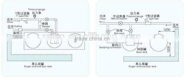 water softening plant for hard water treatment
