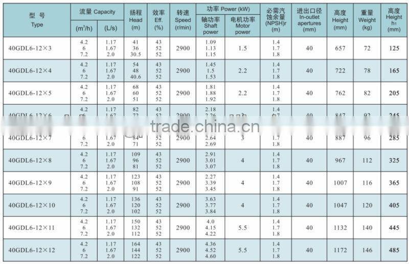 Vertical Multistage Pump
