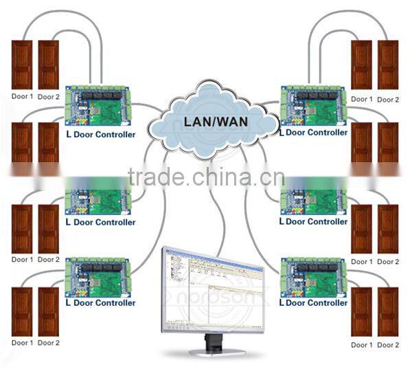 Nordson Single-door TCP/IP Door Controller (with Webserver Function)
