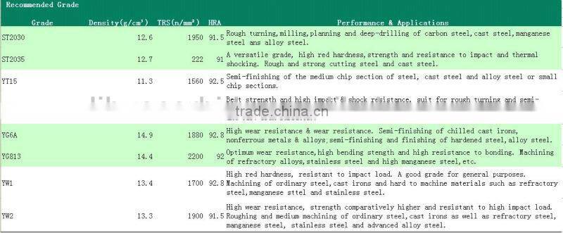 zhuzhou tungsten carbide CNC turning inserts types
