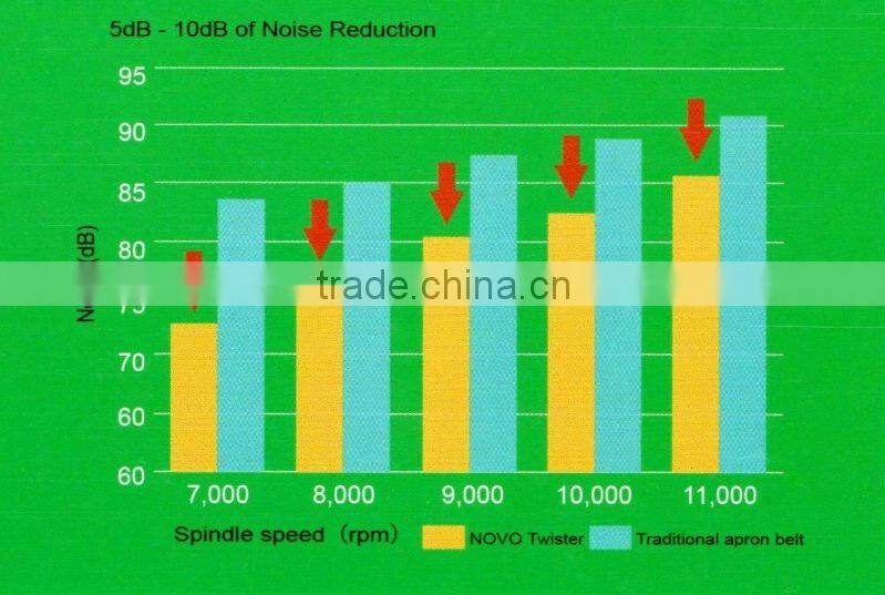 Novo two for one twisting machine for short fibre, TFO twister