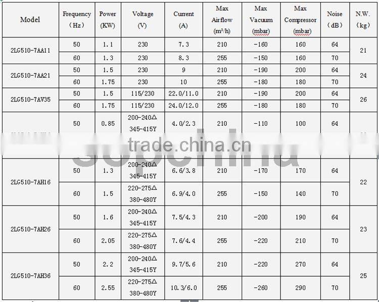 China product vortex air pump and pump centrifugal