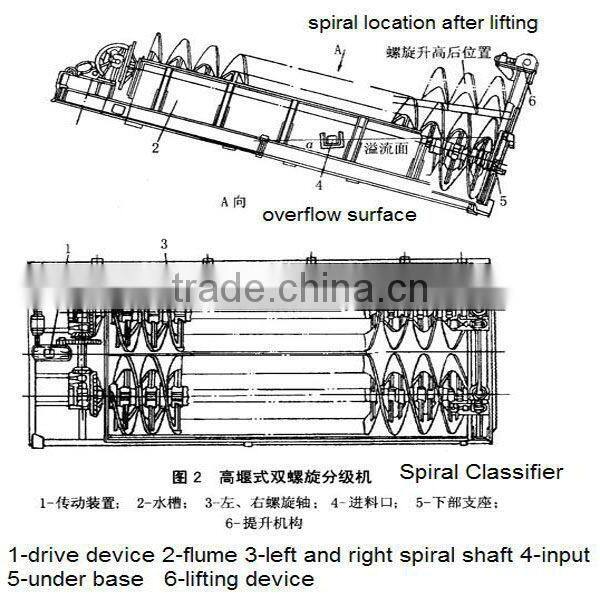 Hot selling spiral classifier and ball mill used for mineral processing