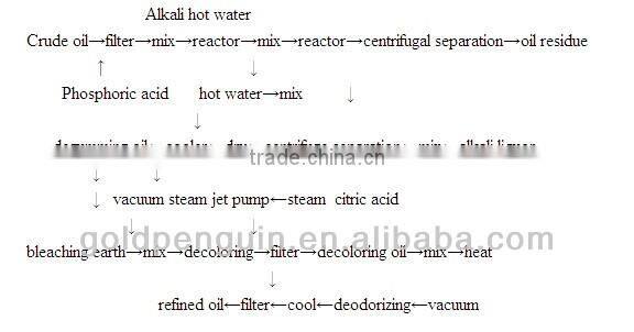 New technology equipment soybean oil refineing machine