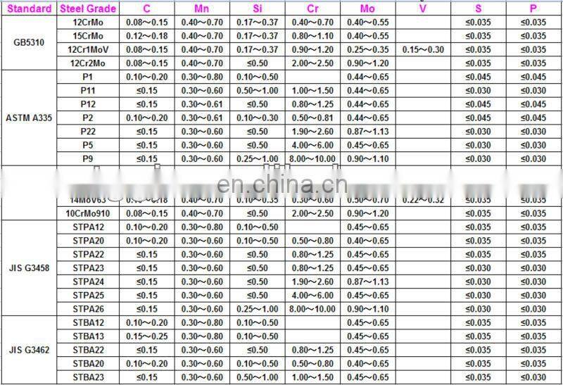 Mill supply 12CrMo alloy steel pipe Preferential thickness China Supplier