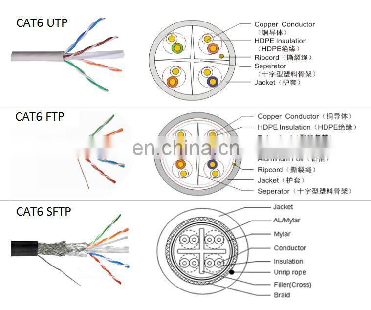 Made in China Best Price Network Cat6 UTP/FTP/STP/SFTP Outdoor Lan Cable