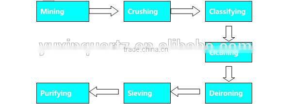 white 325 mesh reactor silica powder