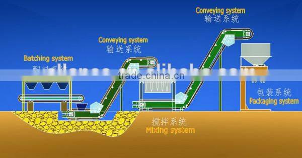 hgih efficiency Industry fertilizer line blending mixer fertilizer equipment