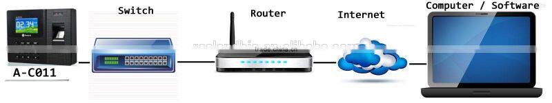 REALAND A-F011 fingerprint time attendance device with simple access control