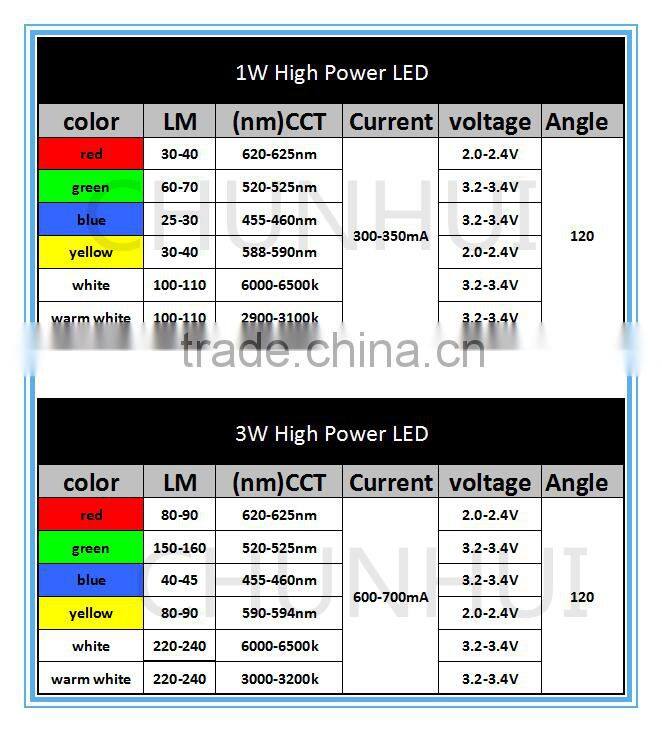 Wholesales high power led bridgelux chip 1 watt led diodes white red yellow green warm white blue