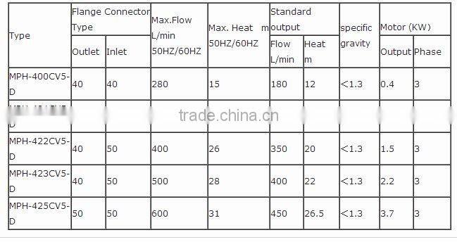 China MPH Series Magnetic-force Drive Centrifugal Pump Manufacturers