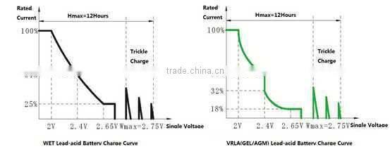 Battery Smart Fast Charger 48V/40A for electric cars vehicle