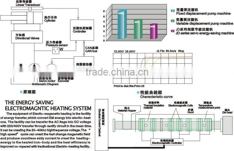 N260 tonHigh speed injectioon molding machine for food container
