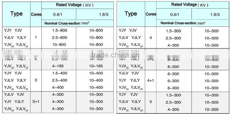 Building wire 300mm2 factory pvc insulated copper wire prices