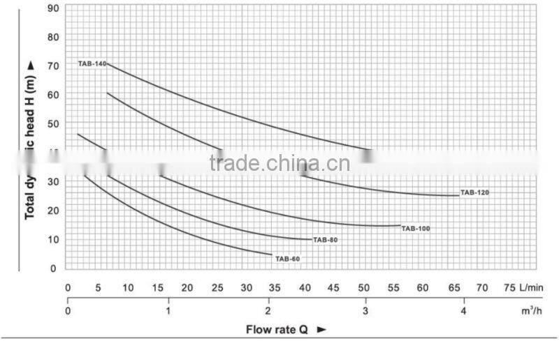Self priming JET Pumps TABm 100