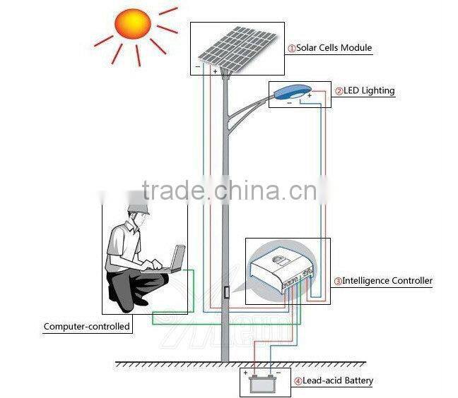LED Solar Street Light Solar Panel 2pcs*80Wp 17.5V