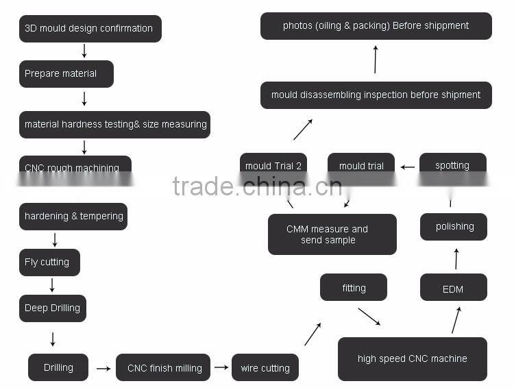 Super Quality Pvc Material Plastic Injection Mould Parts