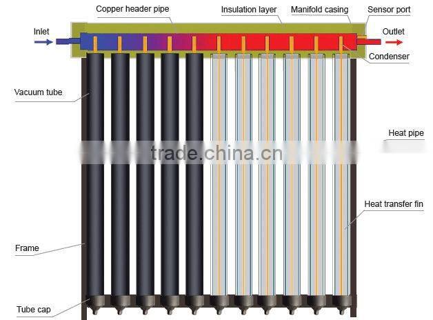 Copper Heat Pipe Solar Collector