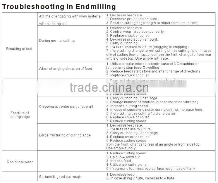 2 9/16 Wear resisting Drilling tools Polished white Factory price Drilling hole HSS ends mill