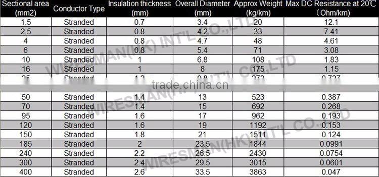 HOT SALE HO7RN-F 4X2.5MM2 NATURAL RUBBER INSULATED & SHEATHED CABLE